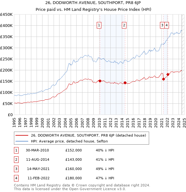 26, DODWORTH AVENUE, SOUTHPORT, PR8 6JP: Price paid vs HM Land Registry's House Price Index