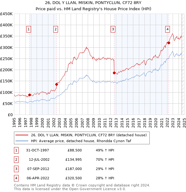 26, DOL Y LLAN, MISKIN, PONTYCLUN, CF72 8RY: Price paid vs HM Land Registry's House Price Index