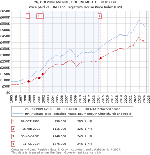 26, DOLPHIN AVENUE, BOURNEMOUTH, BH10 6DU: Price paid vs HM Land Registry's House Price Index