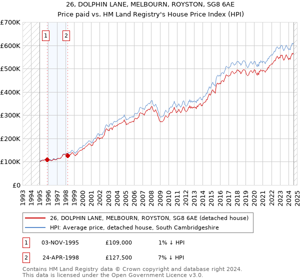 26, DOLPHIN LANE, MELBOURN, ROYSTON, SG8 6AE: Price paid vs HM Land Registry's House Price Index