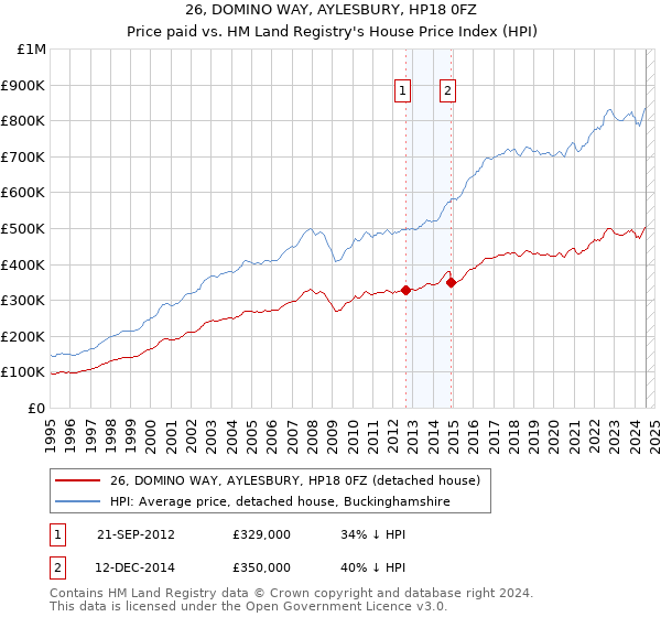 26, DOMINO WAY, AYLESBURY, HP18 0FZ: Price paid vs HM Land Registry's House Price Index