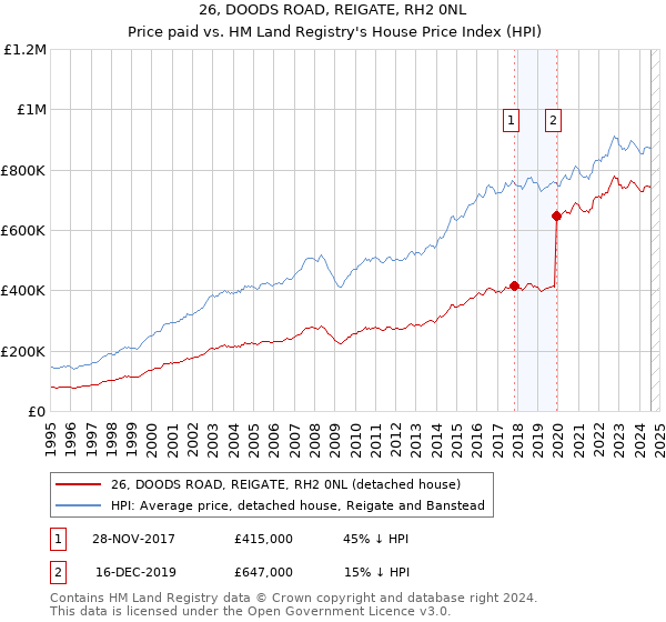 26, DOODS ROAD, REIGATE, RH2 0NL: Price paid vs HM Land Registry's House Price Index