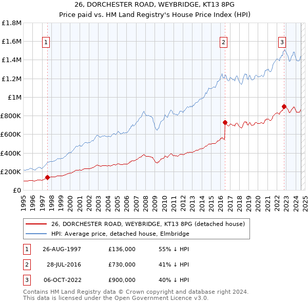 26, DORCHESTER ROAD, WEYBRIDGE, KT13 8PG: Price paid vs HM Land Registry's House Price Index