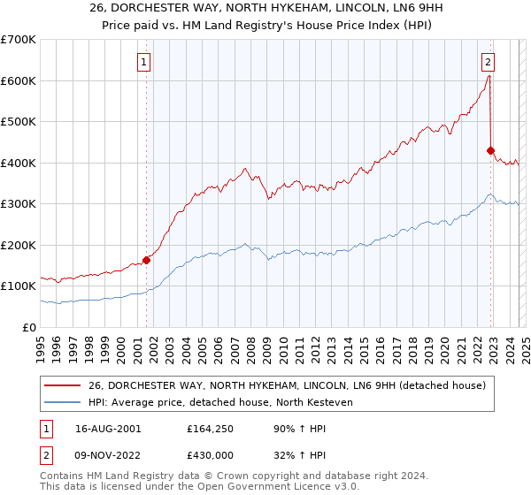 26, DORCHESTER WAY, NORTH HYKEHAM, LINCOLN, LN6 9HH: Price paid vs HM Land Registry's House Price Index