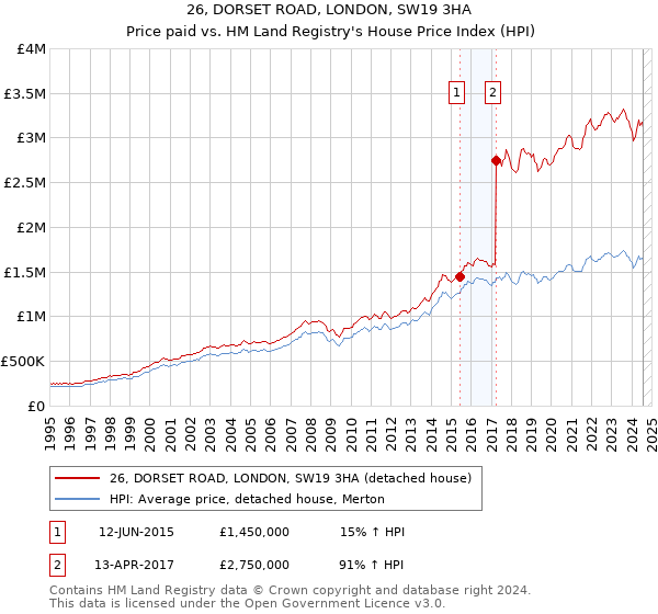 26, DORSET ROAD, LONDON, SW19 3HA: Price paid vs HM Land Registry's House Price Index