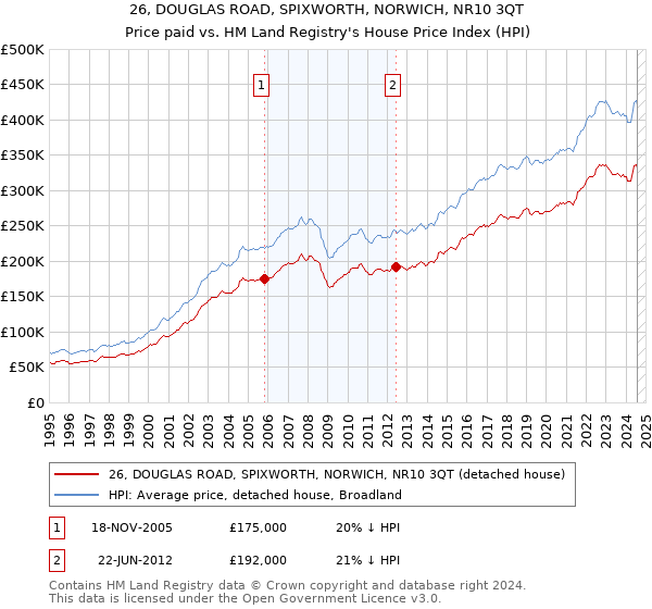 26, DOUGLAS ROAD, SPIXWORTH, NORWICH, NR10 3QT: Price paid vs HM Land Registry's House Price Index