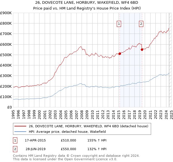 26, DOVECOTE LANE, HORBURY, WAKEFIELD, WF4 6BD: Price paid vs HM Land Registry's House Price Index