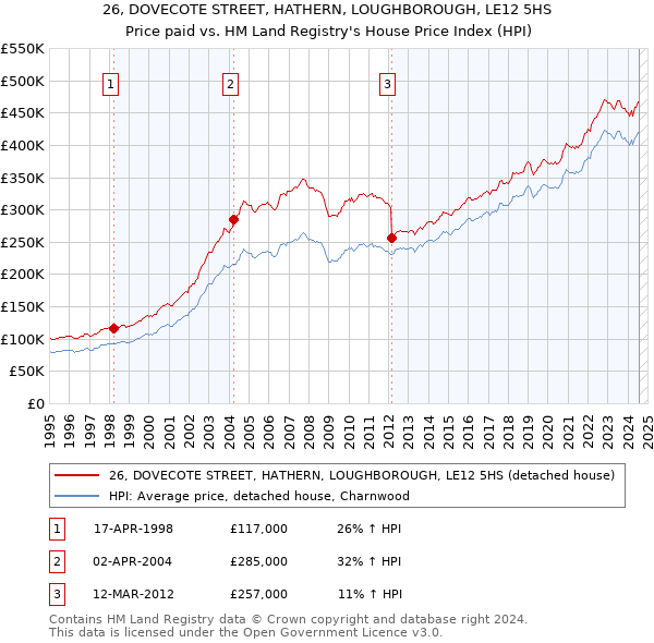 26, DOVECOTE STREET, HATHERN, LOUGHBOROUGH, LE12 5HS: Price paid vs HM Land Registry's House Price Index