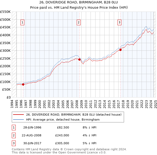 26, DOVERIDGE ROAD, BIRMINGHAM, B28 0LU: Price paid vs HM Land Registry's House Price Index