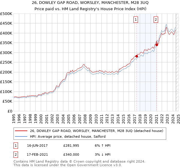 26, DOWLEY GAP ROAD, WORSLEY, MANCHESTER, M28 3UQ: Price paid vs HM Land Registry's House Price Index