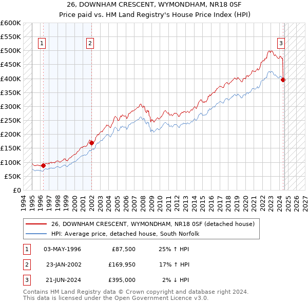 26, DOWNHAM CRESCENT, WYMONDHAM, NR18 0SF: Price paid vs HM Land Registry's House Price Index