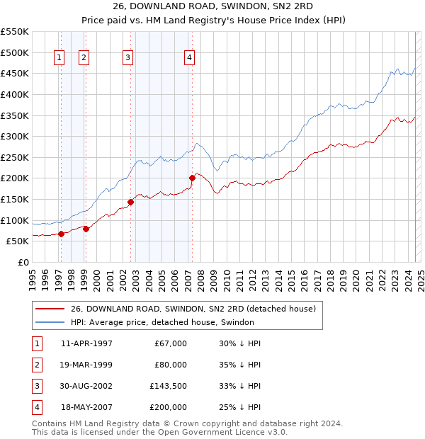 26, DOWNLAND ROAD, SWINDON, SN2 2RD: Price paid vs HM Land Registry's House Price Index