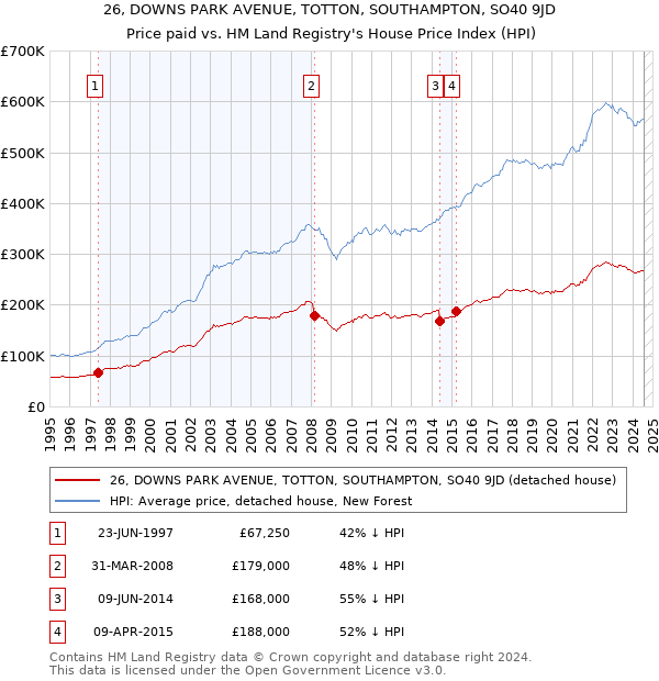 26, DOWNS PARK AVENUE, TOTTON, SOUTHAMPTON, SO40 9JD: Price paid vs HM Land Registry's House Price Index