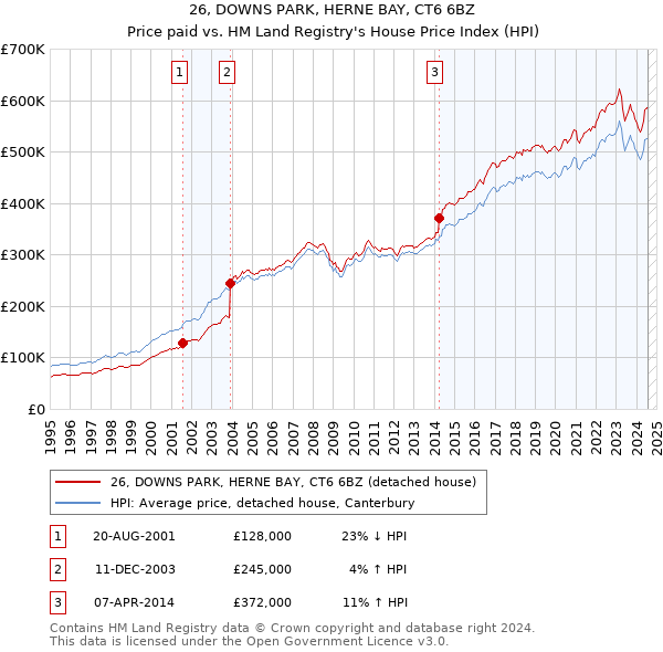 26, DOWNS PARK, HERNE BAY, CT6 6BZ: Price paid vs HM Land Registry's House Price Index