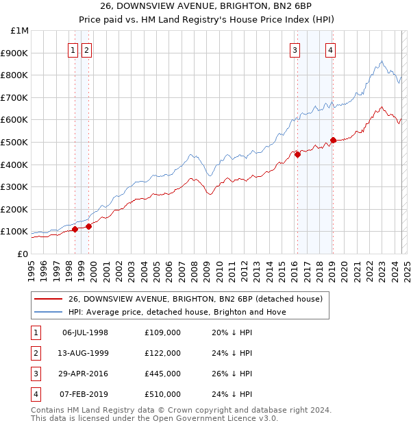 26, DOWNSVIEW AVENUE, BRIGHTON, BN2 6BP: Price paid vs HM Land Registry's House Price Index