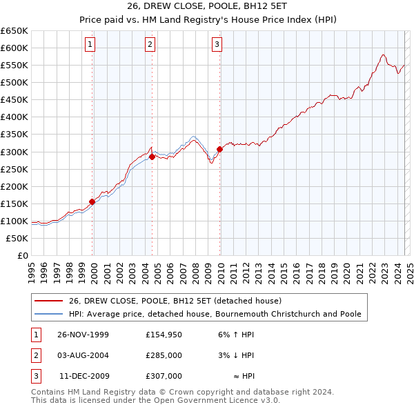 26, DREW CLOSE, POOLE, BH12 5ET: Price paid vs HM Land Registry's House Price Index