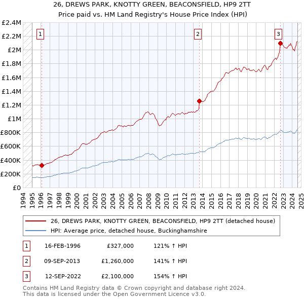 26, DREWS PARK, KNOTTY GREEN, BEACONSFIELD, HP9 2TT: Price paid vs HM Land Registry's House Price Index