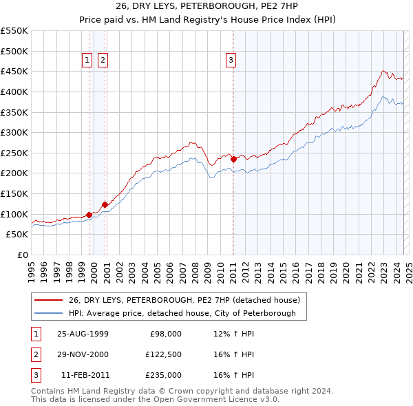 26, DRY LEYS, PETERBOROUGH, PE2 7HP: Price paid vs HM Land Registry's House Price Index