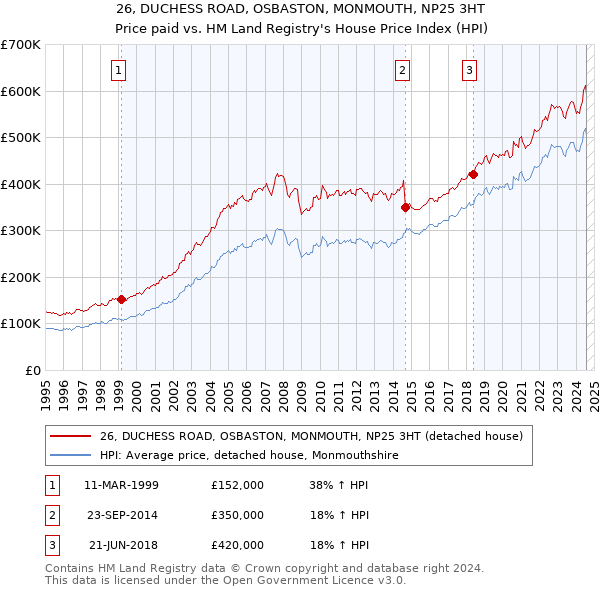 26, DUCHESS ROAD, OSBASTON, MONMOUTH, NP25 3HT: Price paid vs HM Land Registry's House Price Index