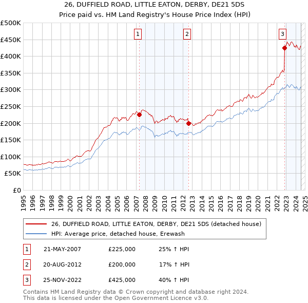 26, DUFFIELD ROAD, LITTLE EATON, DERBY, DE21 5DS: Price paid vs HM Land Registry's House Price Index