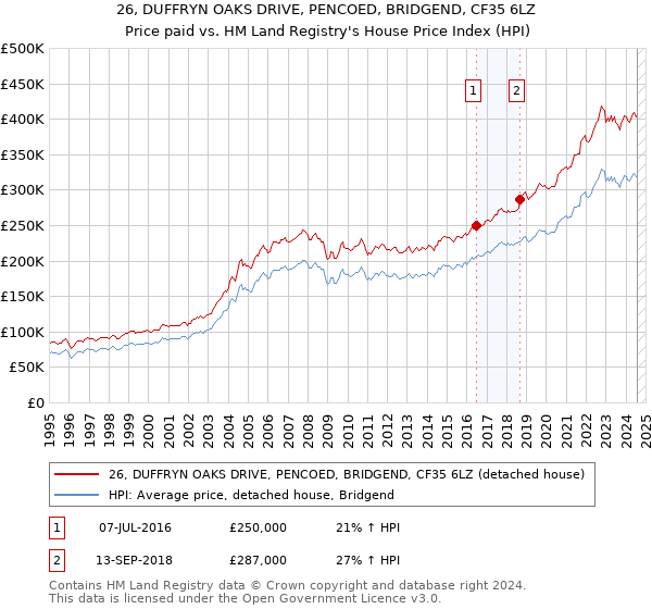 26, DUFFRYN OAKS DRIVE, PENCOED, BRIDGEND, CF35 6LZ: Price paid vs HM Land Registry's House Price Index