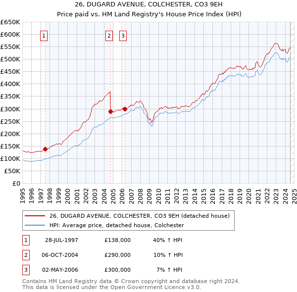 26, DUGARD AVENUE, COLCHESTER, CO3 9EH: Price paid vs HM Land Registry's House Price Index