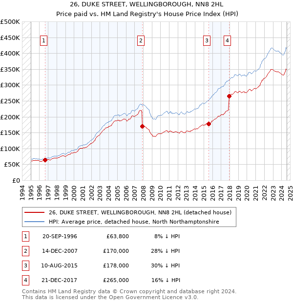 26, DUKE STREET, WELLINGBOROUGH, NN8 2HL: Price paid vs HM Land Registry's House Price Index