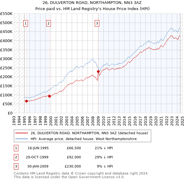 26, DULVERTON ROAD, NORTHAMPTON, NN3 3AZ: Price paid vs HM Land Registry's House Price Index