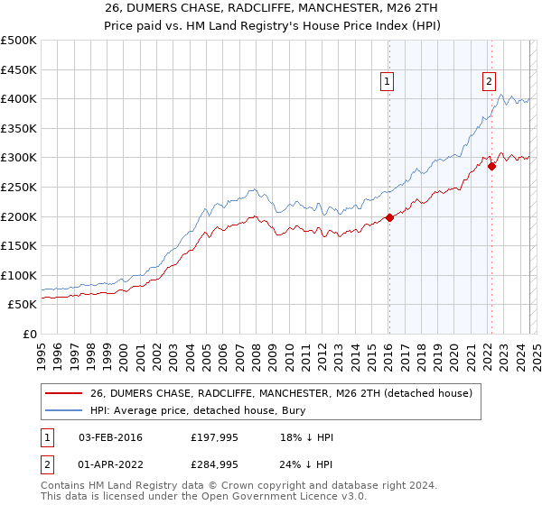 26, DUMERS CHASE, RADCLIFFE, MANCHESTER, M26 2TH: Price paid vs HM Land Registry's House Price Index