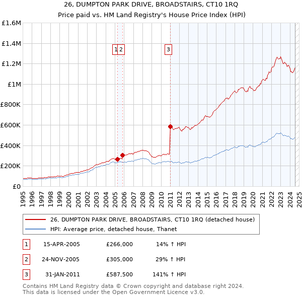 26, DUMPTON PARK DRIVE, BROADSTAIRS, CT10 1RQ: Price paid vs HM Land Registry's House Price Index