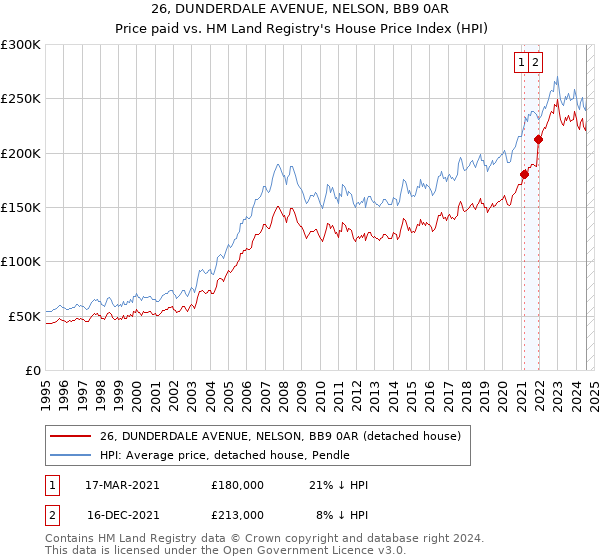 26, DUNDERDALE AVENUE, NELSON, BB9 0AR: Price paid vs HM Land Registry's House Price Index