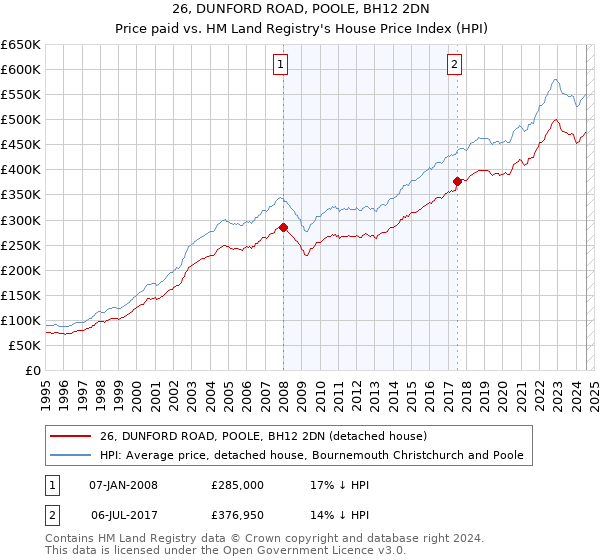 26, DUNFORD ROAD, POOLE, BH12 2DN: Price paid vs HM Land Registry's House Price Index