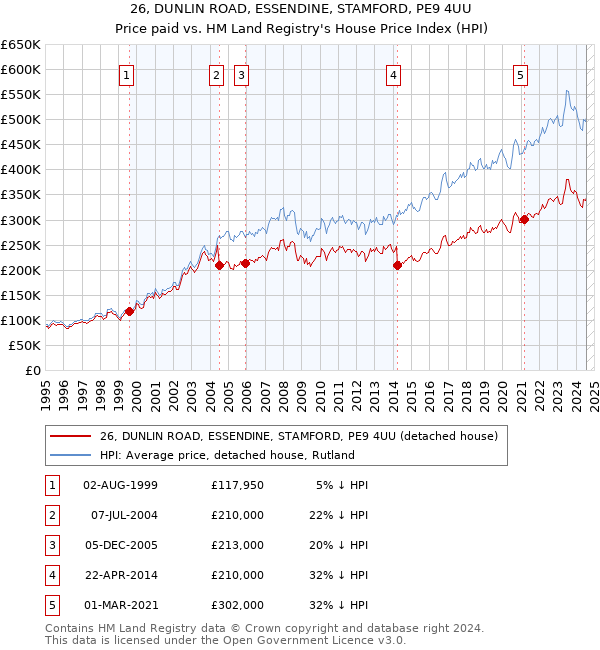 26, DUNLIN ROAD, ESSENDINE, STAMFORD, PE9 4UU: Price paid vs HM Land Registry's House Price Index