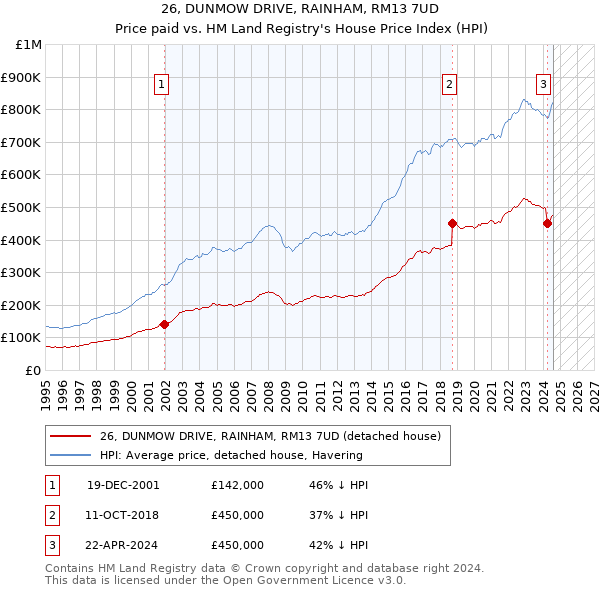 26, DUNMOW DRIVE, RAINHAM, RM13 7UD: Price paid vs HM Land Registry's House Price Index