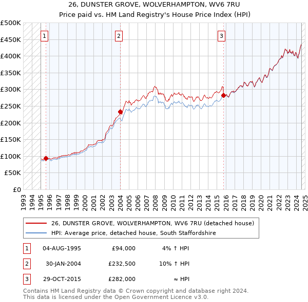 26, DUNSTER GROVE, WOLVERHAMPTON, WV6 7RU: Price paid vs HM Land Registry's House Price Index