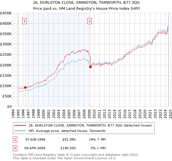 26, DURLSTON CLOSE, AMINGTON, TAMWORTH, B77 3QG: Price paid vs HM Land Registry's House Price Index