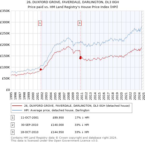 26, DUXFORD GROVE, FAVERDALE, DARLINGTON, DL3 0GH: Price paid vs HM Land Registry's House Price Index