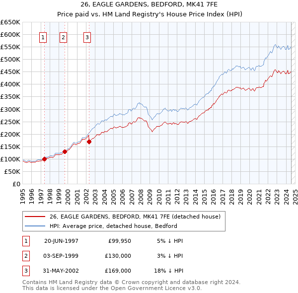 26, EAGLE GARDENS, BEDFORD, MK41 7FE: Price paid vs HM Land Registry's House Price Index