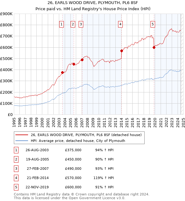 26, EARLS WOOD DRIVE, PLYMOUTH, PL6 8SF: Price paid vs HM Land Registry's House Price Index