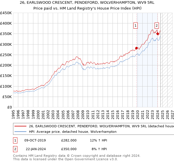 26, EARLSWOOD CRESCENT, PENDEFORD, WOLVERHAMPTON, WV9 5RL: Price paid vs HM Land Registry's House Price Index