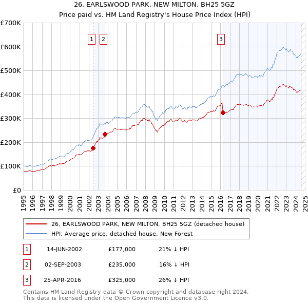 26, EARLSWOOD PARK, NEW MILTON, BH25 5GZ: Price paid vs HM Land Registry's House Price Index