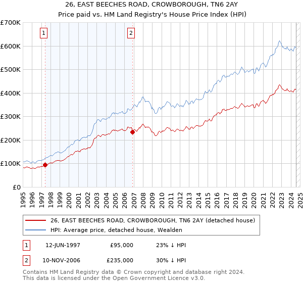 26, EAST BEECHES ROAD, CROWBOROUGH, TN6 2AY: Price paid vs HM Land Registry's House Price Index