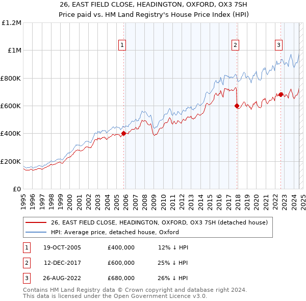 26, EAST FIELD CLOSE, HEADINGTON, OXFORD, OX3 7SH: Price paid vs HM Land Registry's House Price Index