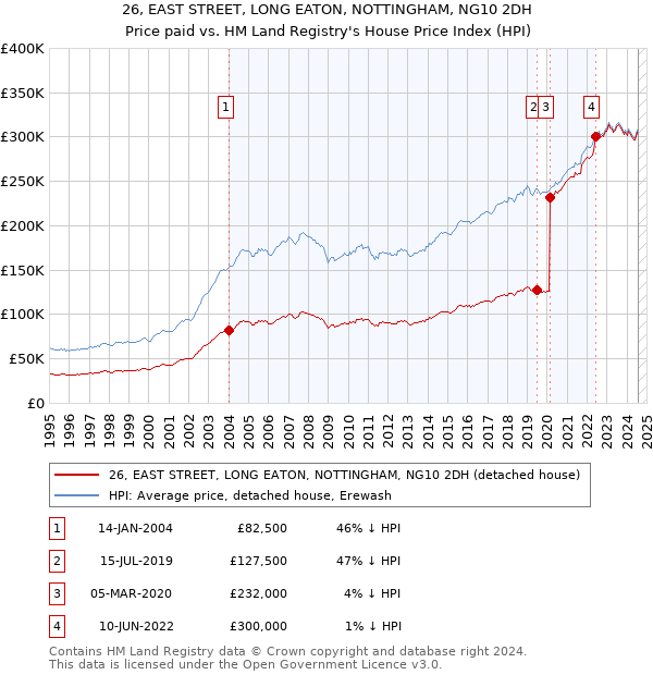 26, EAST STREET, LONG EATON, NOTTINGHAM, NG10 2DH: Price paid vs HM Land Registry's House Price Index