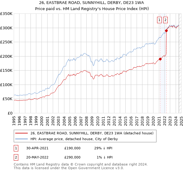 26, EASTBRAE ROAD, SUNNYHILL, DERBY, DE23 1WA: Price paid vs HM Land Registry's House Price Index