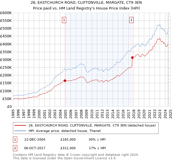 26, EASTCHURCH ROAD, CLIFTONVILLE, MARGATE, CT9 3EN: Price paid vs HM Land Registry's House Price Index