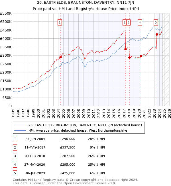 26, EASTFIELDS, BRAUNSTON, DAVENTRY, NN11 7JN: Price paid vs HM Land Registry's House Price Index