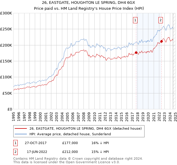 26, EASTGATE, HOUGHTON LE SPRING, DH4 6GX: Price paid vs HM Land Registry's House Price Index