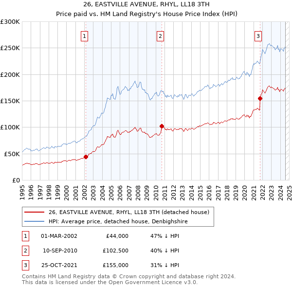 26, EASTVILLE AVENUE, RHYL, LL18 3TH: Price paid vs HM Land Registry's House Price Index