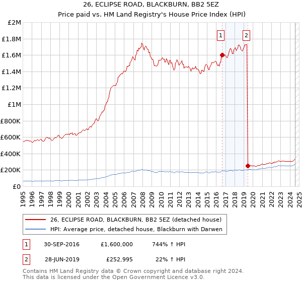 26, ECLIPSE ROAD, BLACKBURN, BB2 5EZ: Price paid vs HM Land Registry's House Price Index